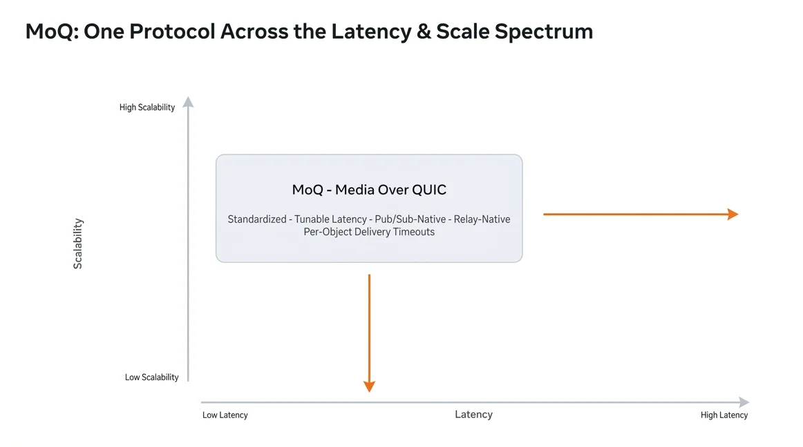 Meta Deploys Media over QUIC for Instagram Live Ingest at Scale