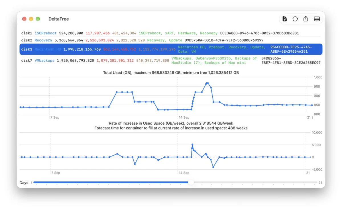 DeltaFree 1.2 Adds CSV Export as Mac Storage Trends Reveal Backup Growth