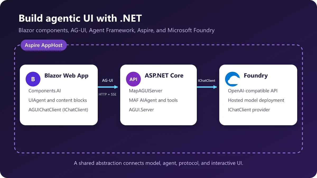 Architecture of building Agentic UI with Blazor through AG-UI and ASP.NET Core to Microsoft Foundry