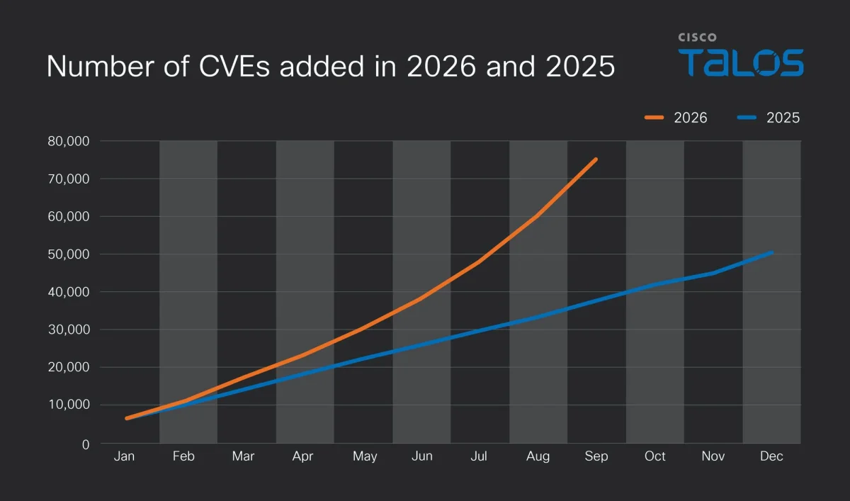 The Q3 Vulnerability Pulse: Discovery ≠ Exploitation